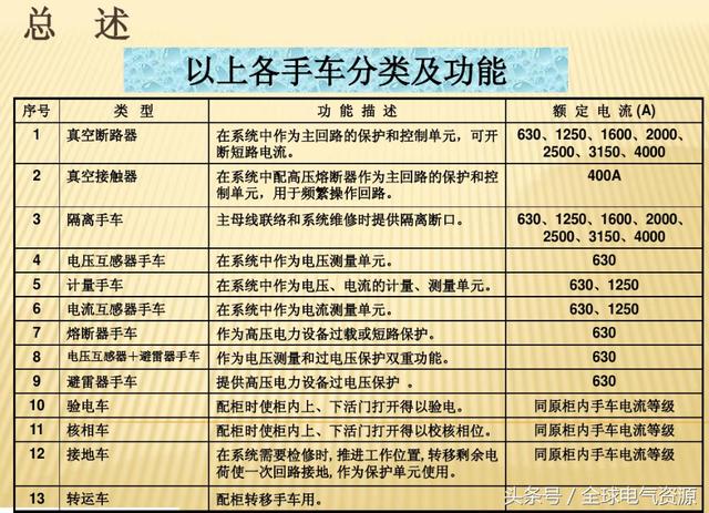 10KV開關柜內部功能手車結構已充分說明，易于理解！
