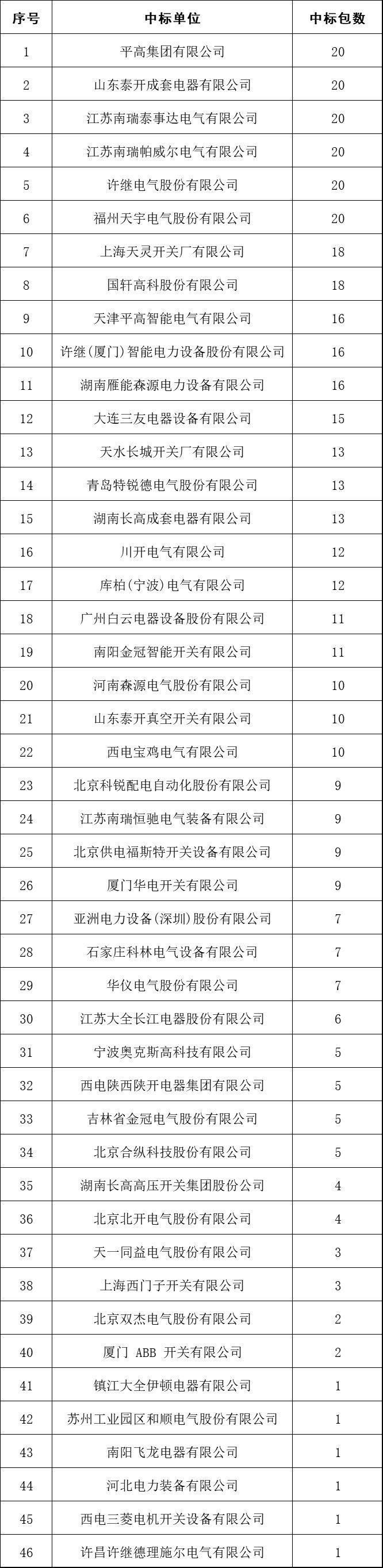 2017年10kV開關柜企業排名:46家企業分成441包，姬旭仍占主導地位！