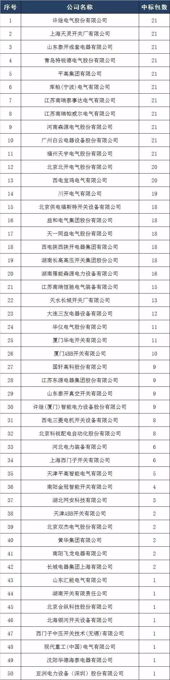 2017年10kV開關柜企業排名:46家企業分成441包，姬旭仍占主導地位！