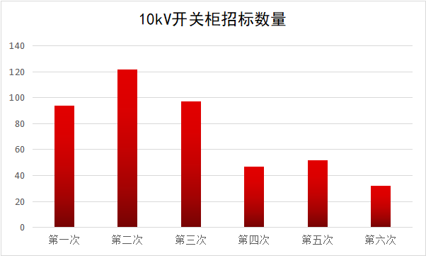 2017年10kV開關柜企業排名:46家企業分成441包，姬旭仍占主導地位！