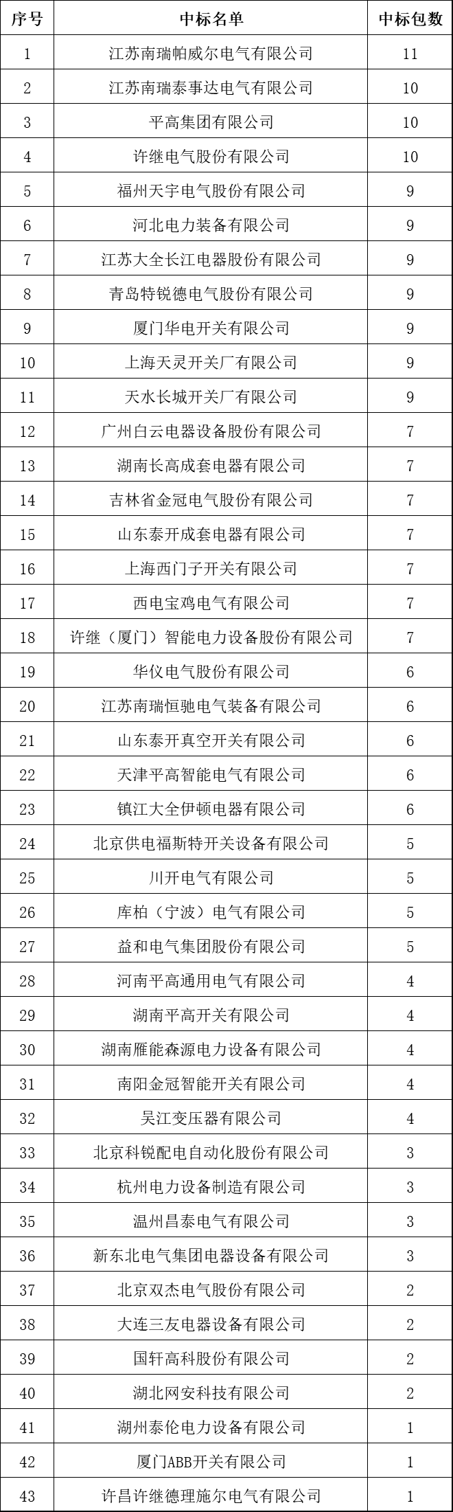 中國十大10kV開關柜企業！2018年上半年國家電網輸變電項目成功企業總結