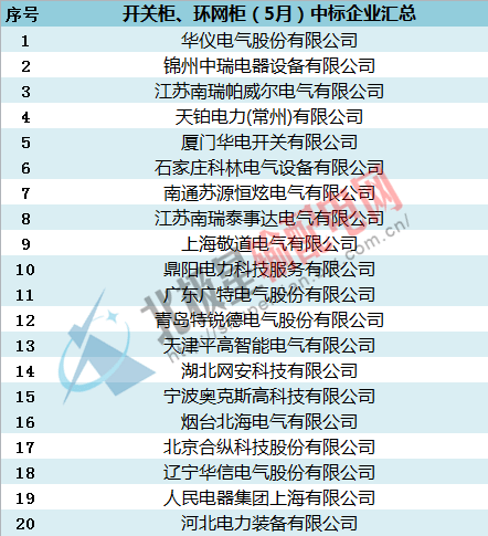 中標:國家電網2016年開關柜，環網柜最新中標企業匯總