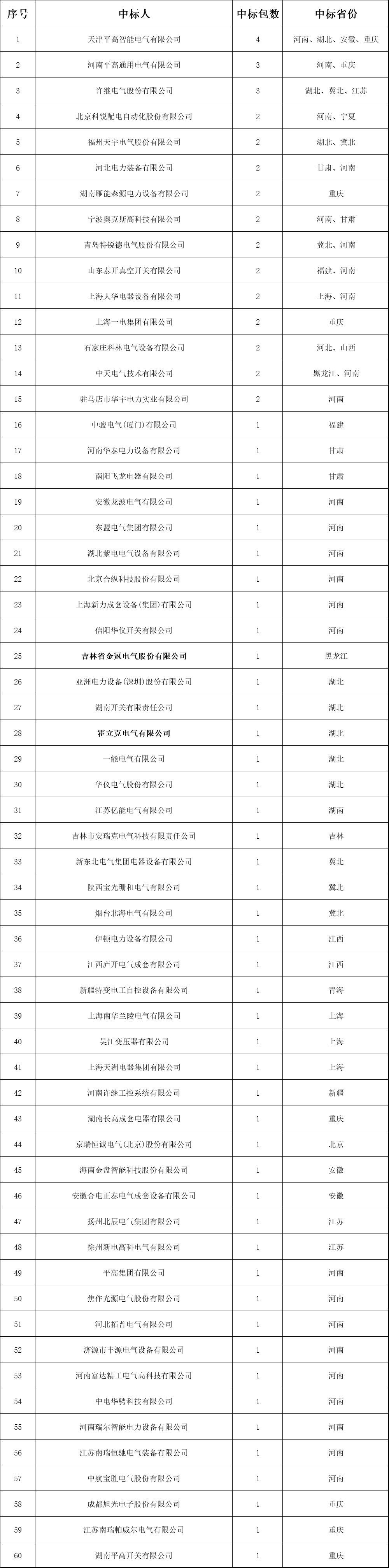 分銷網絡開關柜成功企業列表！2018年中國網通前三套配網設備中標綜述
