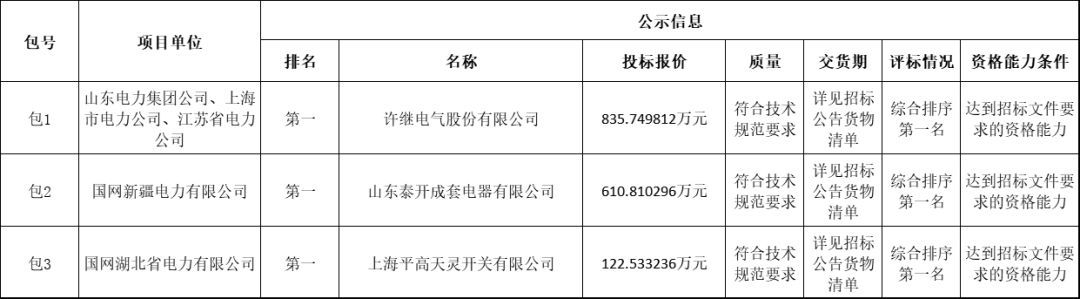 國家電網輸變電工程2019-1次開關柜中標分析:11家企業分成近2億元！