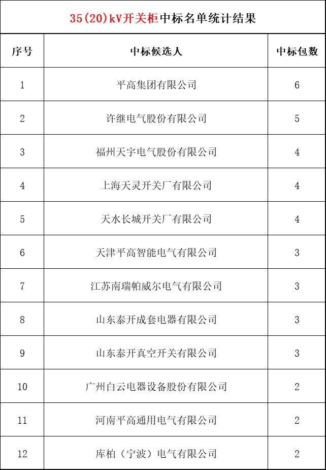 2018年上半年，變電站設備開關柜企業中標排名:38家企業分成164個包，以姬旭、高萍、南瑞為首