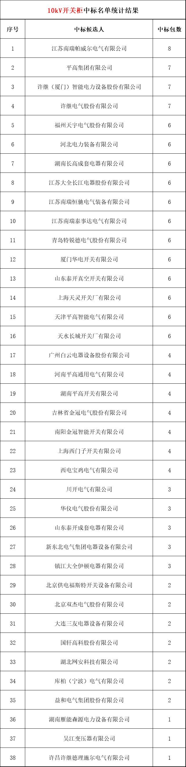 2018年上半年，變電站設備開關柜企業中標排名:38家企業分成164個包，以姬旭、高萍、南瑞為首