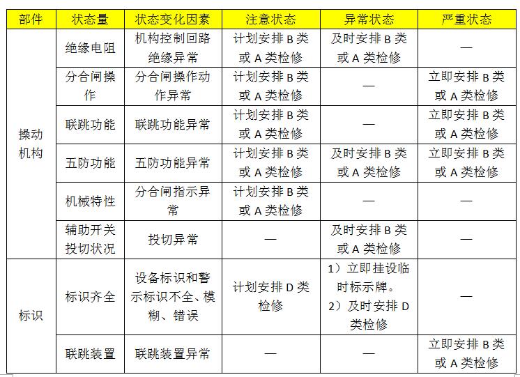 10kv開關柜設備狀態維護的分類、項目和維護周期