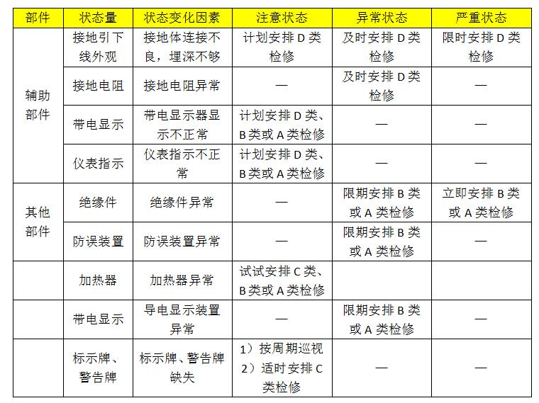 10kv開關柜設備狀態維護的分類、項目和維護周期