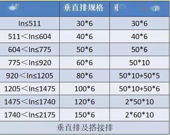 如何計算低壓開關柜銅排的數量？這是我見過的較受歡迎和較美麗的文章！