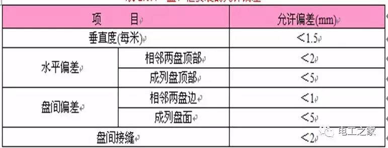 一條完成開關柜安裝，電纜橋架施工，電纜敷設及布線施工，照明配電箱施工