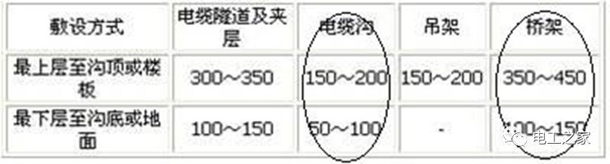 一條完成開關柜安裝，電纜橋架施工，電纜敷設及布線施工，照明配電箱施工