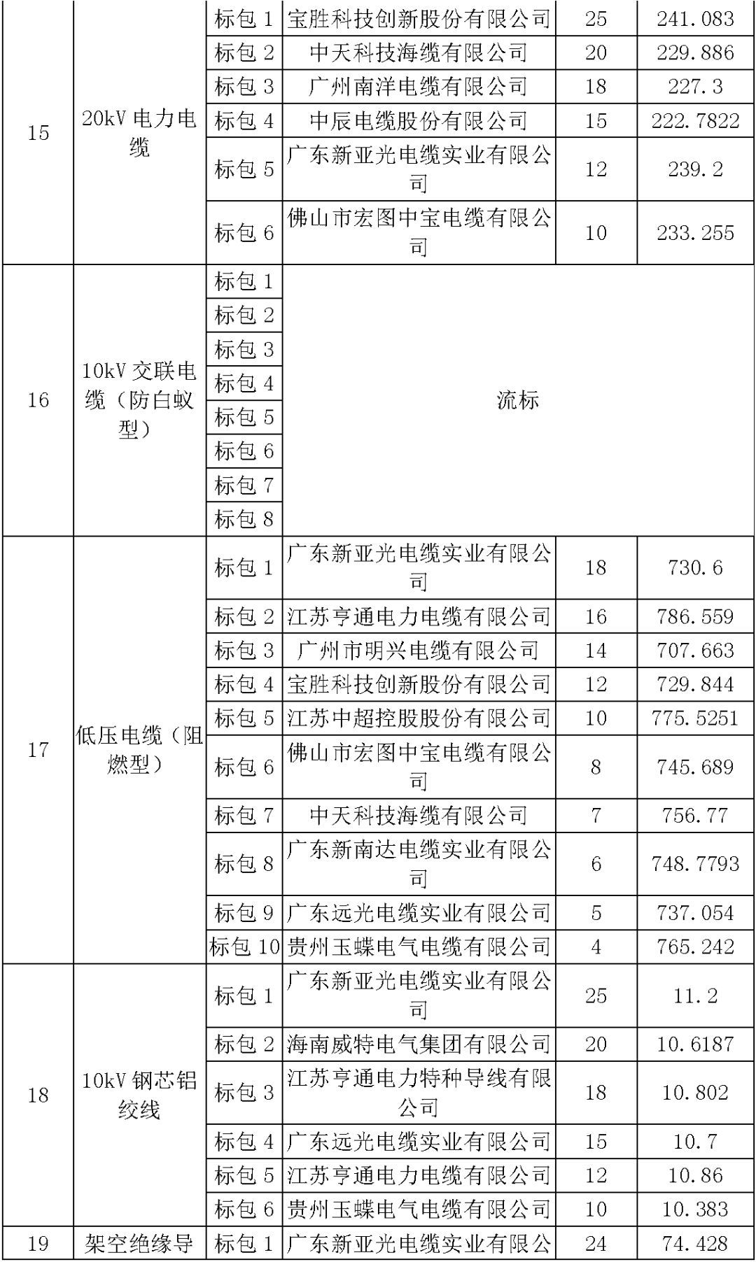 江蘇省首先批省級招標協議中19年為國家電網，廣東省19年為10kV配電變壓器、箱式變壓器，開關柜茂名35kV拆除高壓開關19年為南方電網