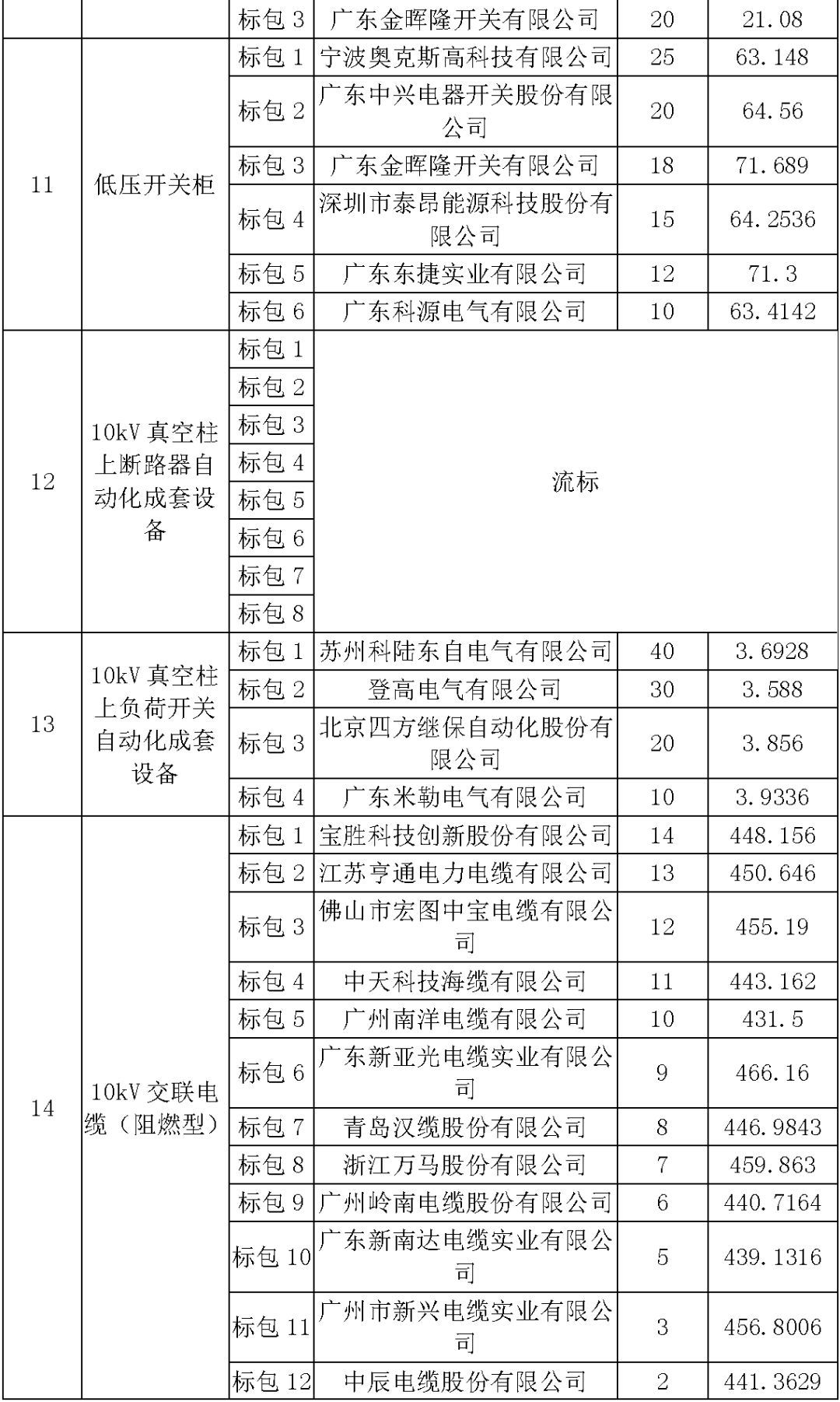 江蘇省首先批省級招標協議中19年為國家電網，廣東省19年為10kV配電變壓器、箱式變壓器，開關柜茂名35kV拆除高壓開關19年為南方電網