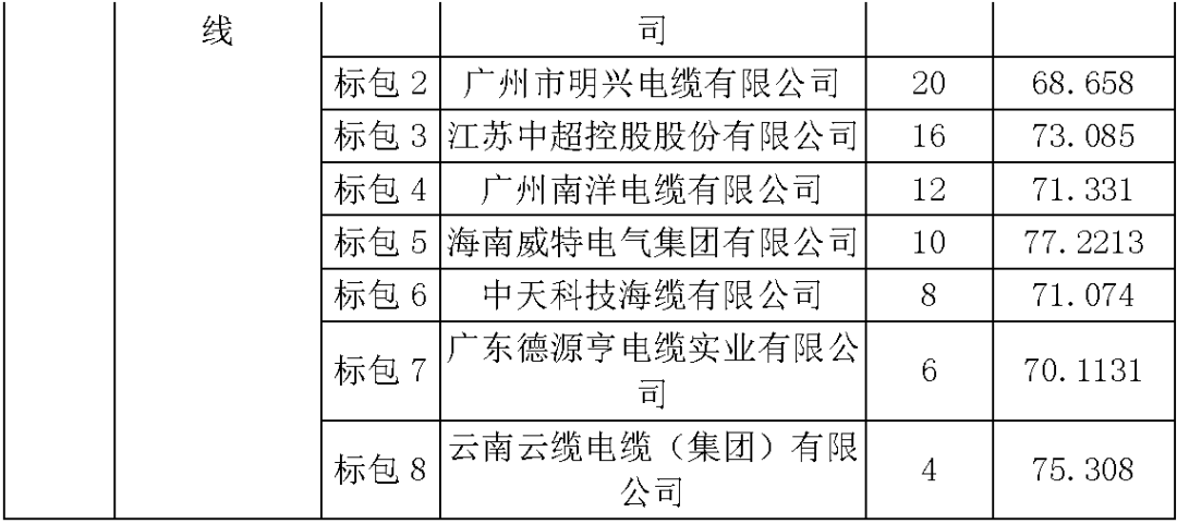 江蘇省首先批省級招標協議中19年為國家電網，廣東省19年為10kV配電變壓器、箱式變壓器，開關柜茂名35kV拆除高壓開關19年為南方電網