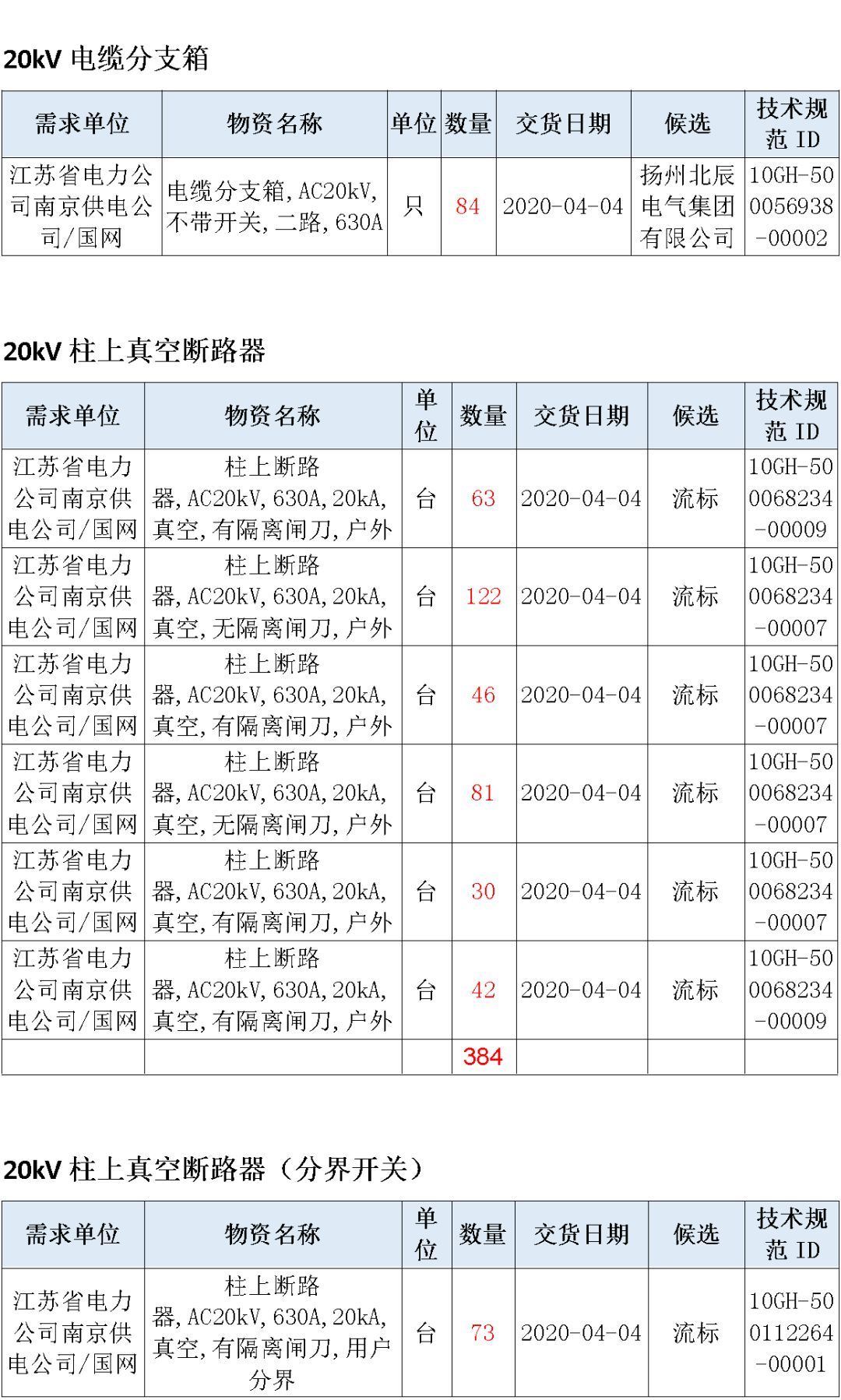 江蘇省首先批省級招標協議中19年為國家電網，廣東省19年為10kV配電變壓器、箱式變壓器，開關柜茂名35kV拆除高壓開關19年為南方電網