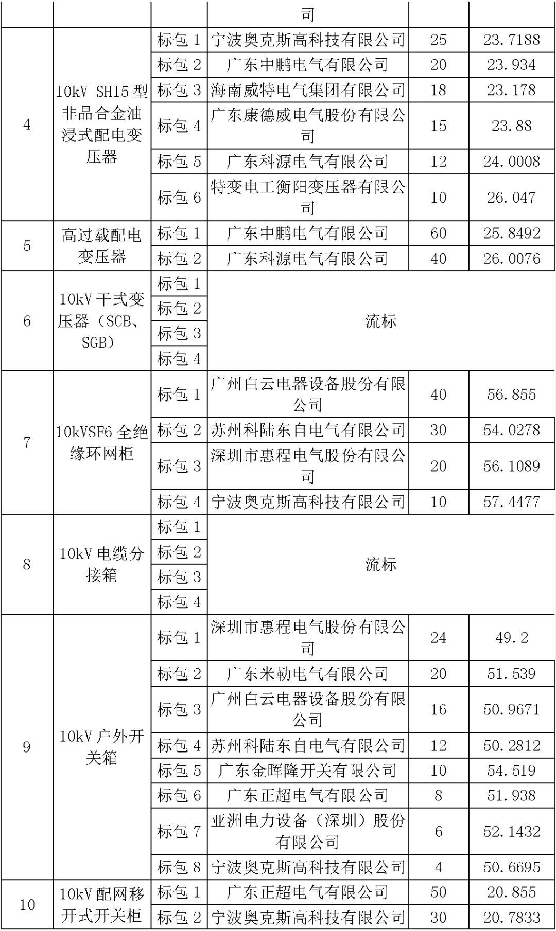 江蘇省首先批省級招標協議中19年為國家電網，廣東省19年為10kV配電變壓器、箱式變壓器，開關柜茂名35kV拆除高壓開關19年為南方電網