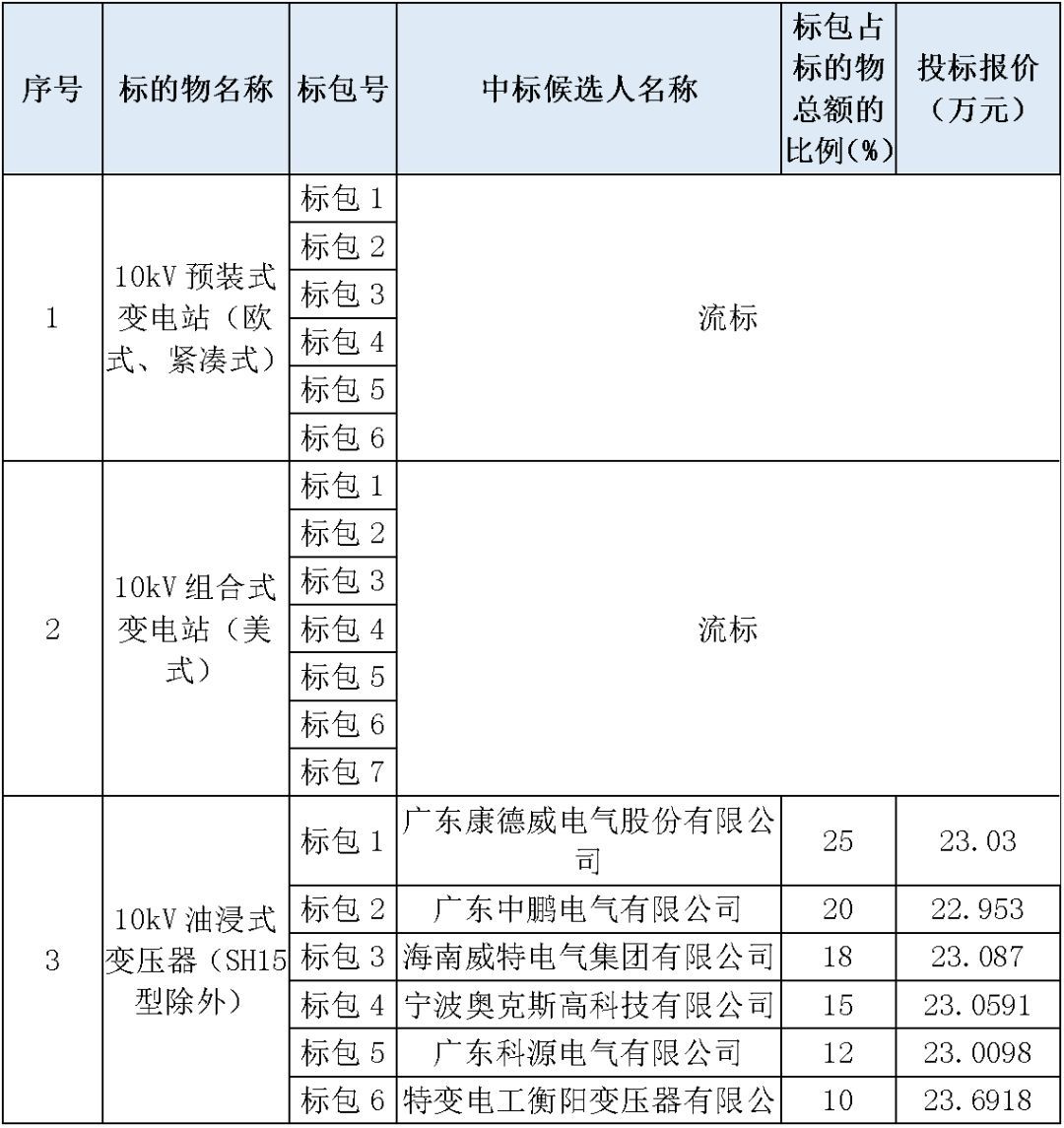 江蘇省首先批省級招標協議中19年為國家電網，廣東省19年為10kV配電變壓器、箱式變壓器，開關柜茂名35kV拆除高壓開關19年為南方電網