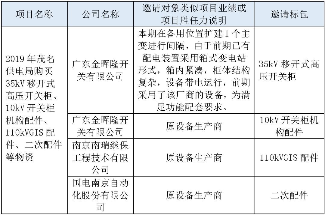江蘇省首先批省級招標協議中19年為國家電網，廣東省19年為10kV配電變壓器、箱式變壓器，開關柜茂名35kV拆除高壓開關19年為南方電網