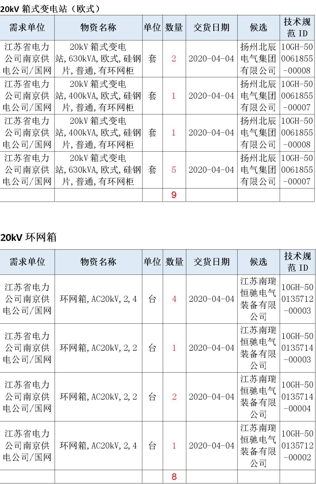 江蘇省首先批省級招標協議中19年為國家電網，廣東省19年為10kV配電變壓器、箱式變壓器，開關柜茂名35kV拆除高壓開關19年為南方電網