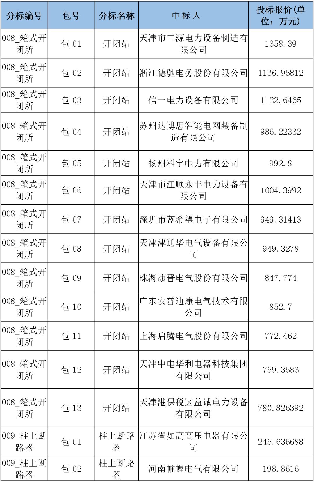 國家電網輸變電工程，19年第三次改造設備開關柜2019年海南首先次配電設備，19年天津首先次擴建材料