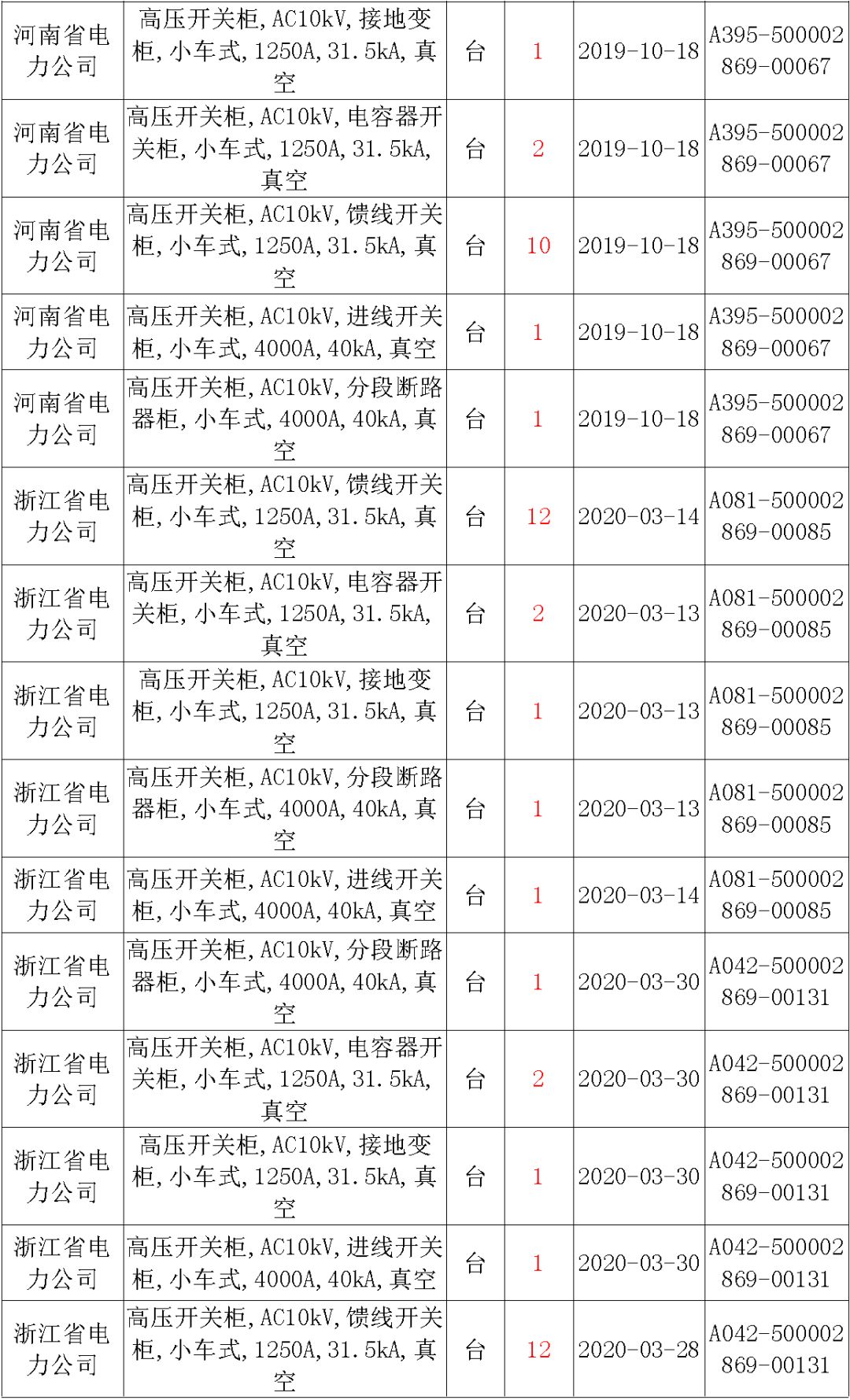 國家電網輸變電工程，19年第三次改造設備開關柜2019年海南首先次配電設備，19年天津首先次擴建材料