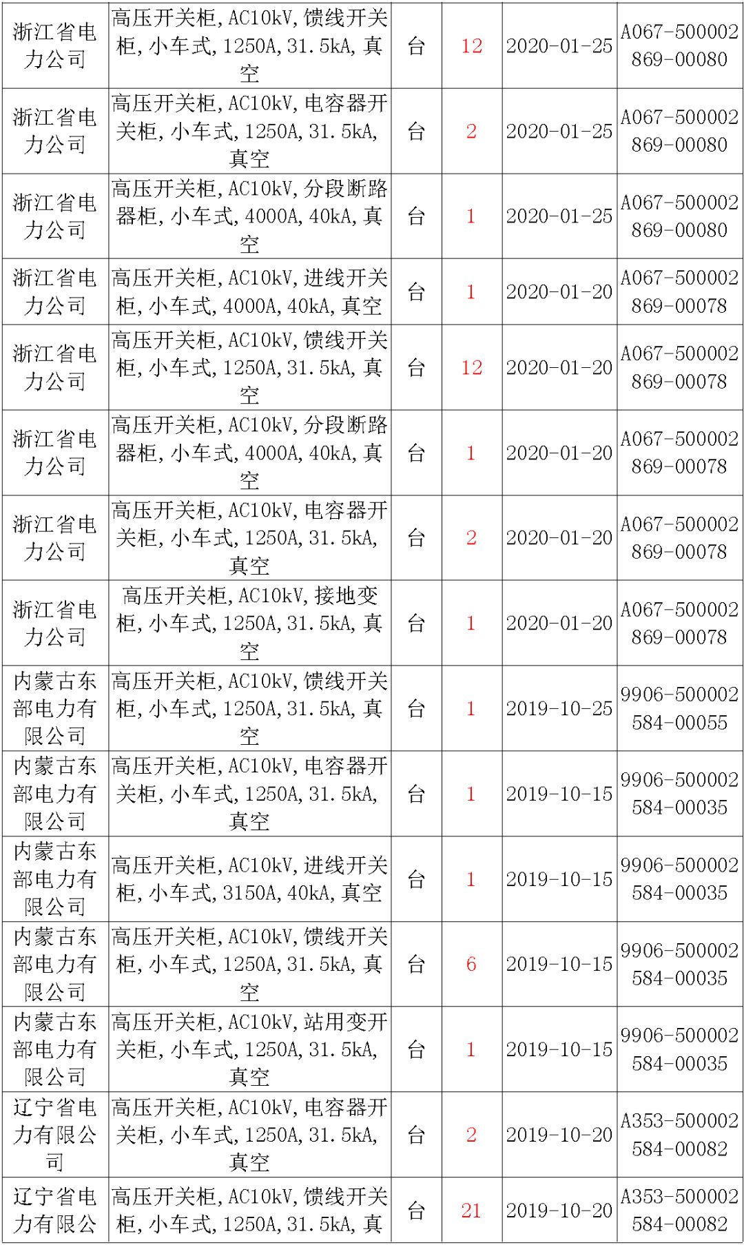 國家電網輸變電工程，19年第三次改造設備開關柜2019年海南首先次配電設備，19年天津首先次擴建材料