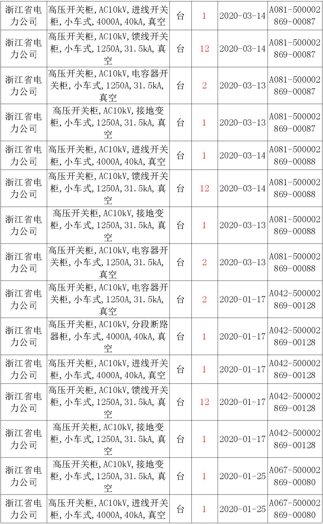 國家電網輸變電工程，19年第三次改造設備開關柜2019年海南首先次配電設備，19年天津首先次擴建材料