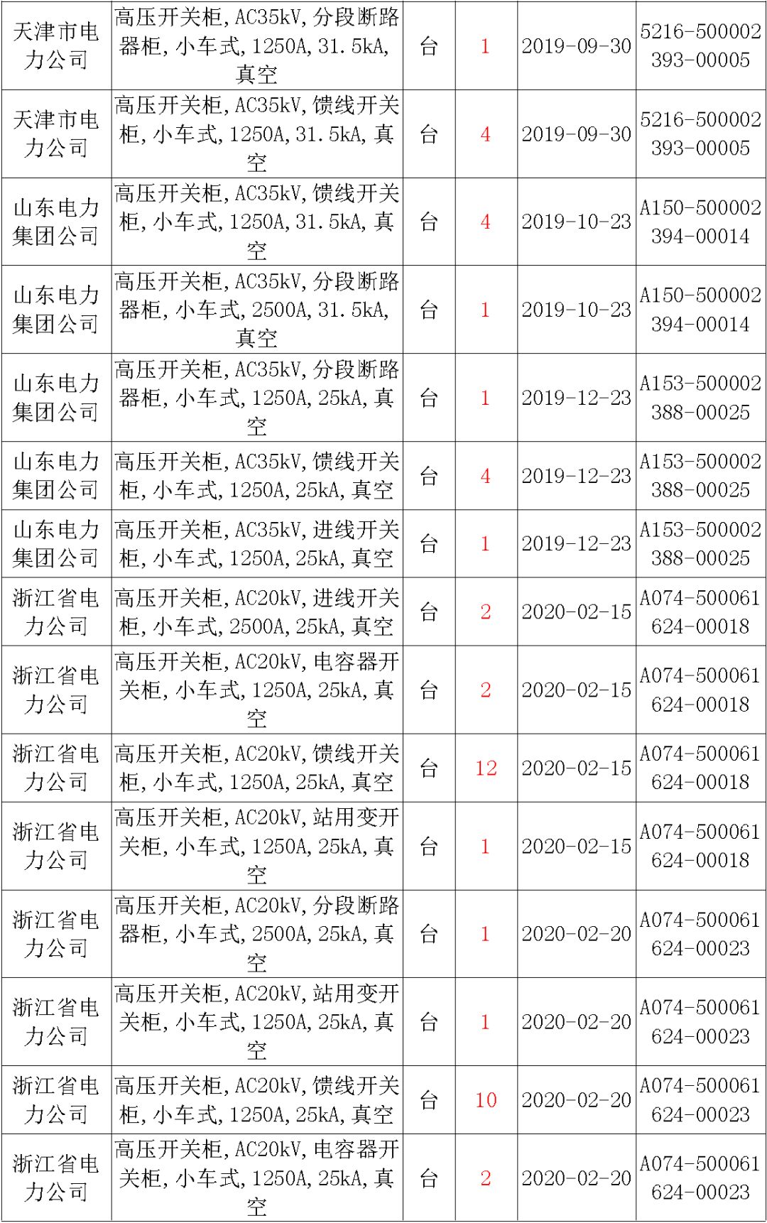 國家電網輸變電工程，19年第三次改造設備開關柜2019年海南首先次配電設備，19年天津首先次擴建材料