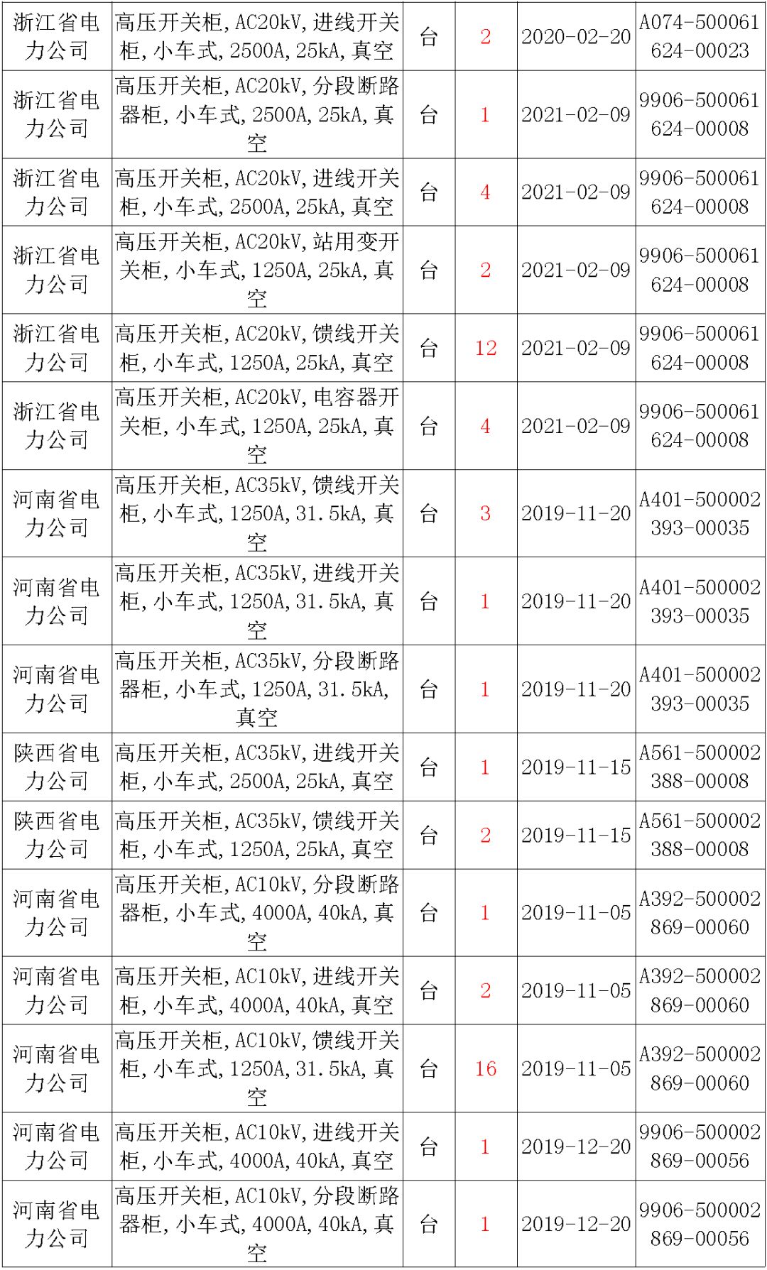 國家電網輸變電工程，19年第三次改造設備開關柜2019年海南首先次配電設備，19年天津首先次擴建材料