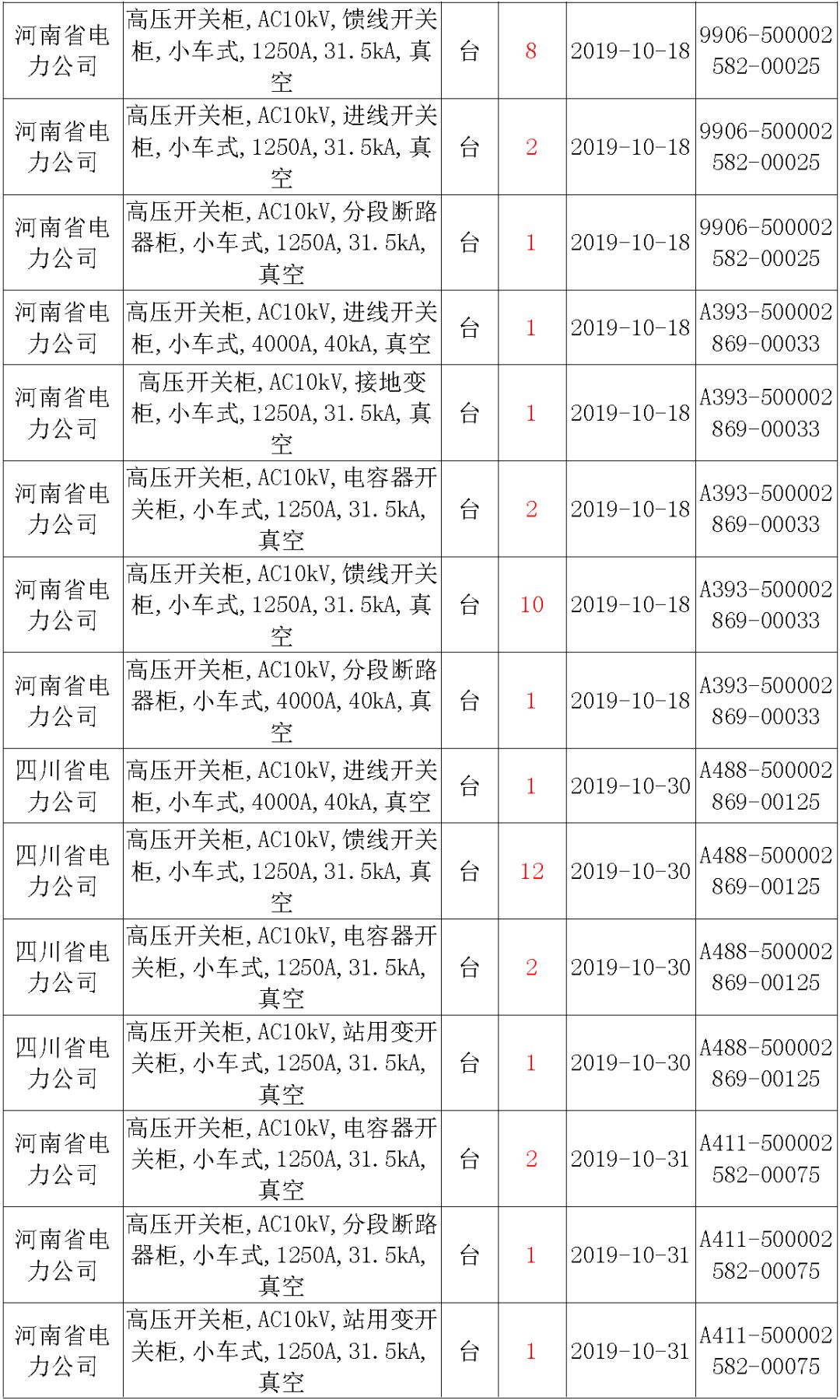 國家電網輸變電工程，19年第三次改造設備開關柜2019年海南首先次配電設備，19年天津首先次擴建材料