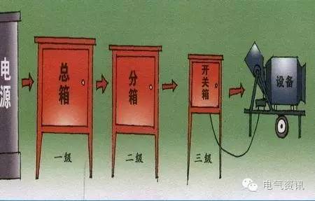 配電箱1級、2級、3級定義和接線圖