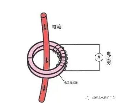 你知道為什么配電箱有些配有1、2或3個電流互感器嗎？