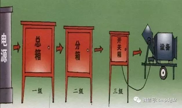 臨時用電，1級、2級和3級配電箱知識~