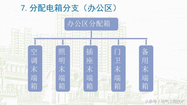 我在1級、2級和3級配電箱有什么樣的設備？如何配置它？你早就應該知道了。