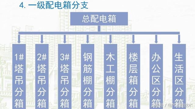 我在1級、2級和3級配電箱有什么樣的設備？如何配置它？你早就應該知道了。