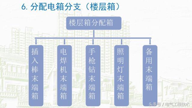 我在1級、2級和3級配電箱有什么樣的設備？如何配置它？你早就應該知道了。