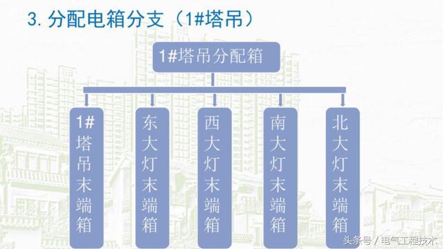 我在1級、2級和3級配電箱有什么樣的設備？如何配置它？你早就應該知道了。