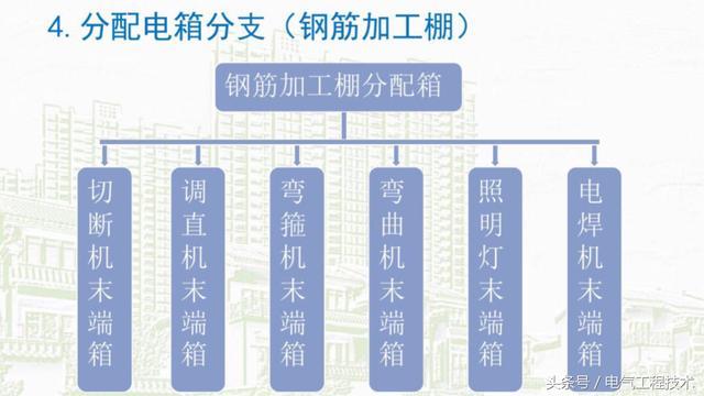 我在1級、2級和3級配電箱有什么樣的設備？如何配置它？你早就應該知道了。