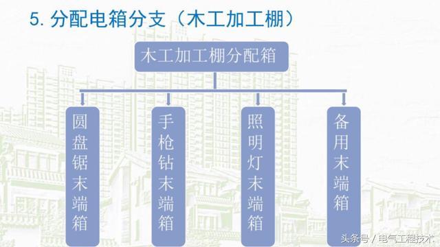 我在1級、2級和3級配電箱有什么樣的設備？如何配置它？你早就應該知道了。