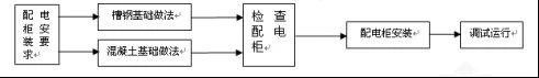 建筑電氣配電柜安裝標準和規范，值得一看